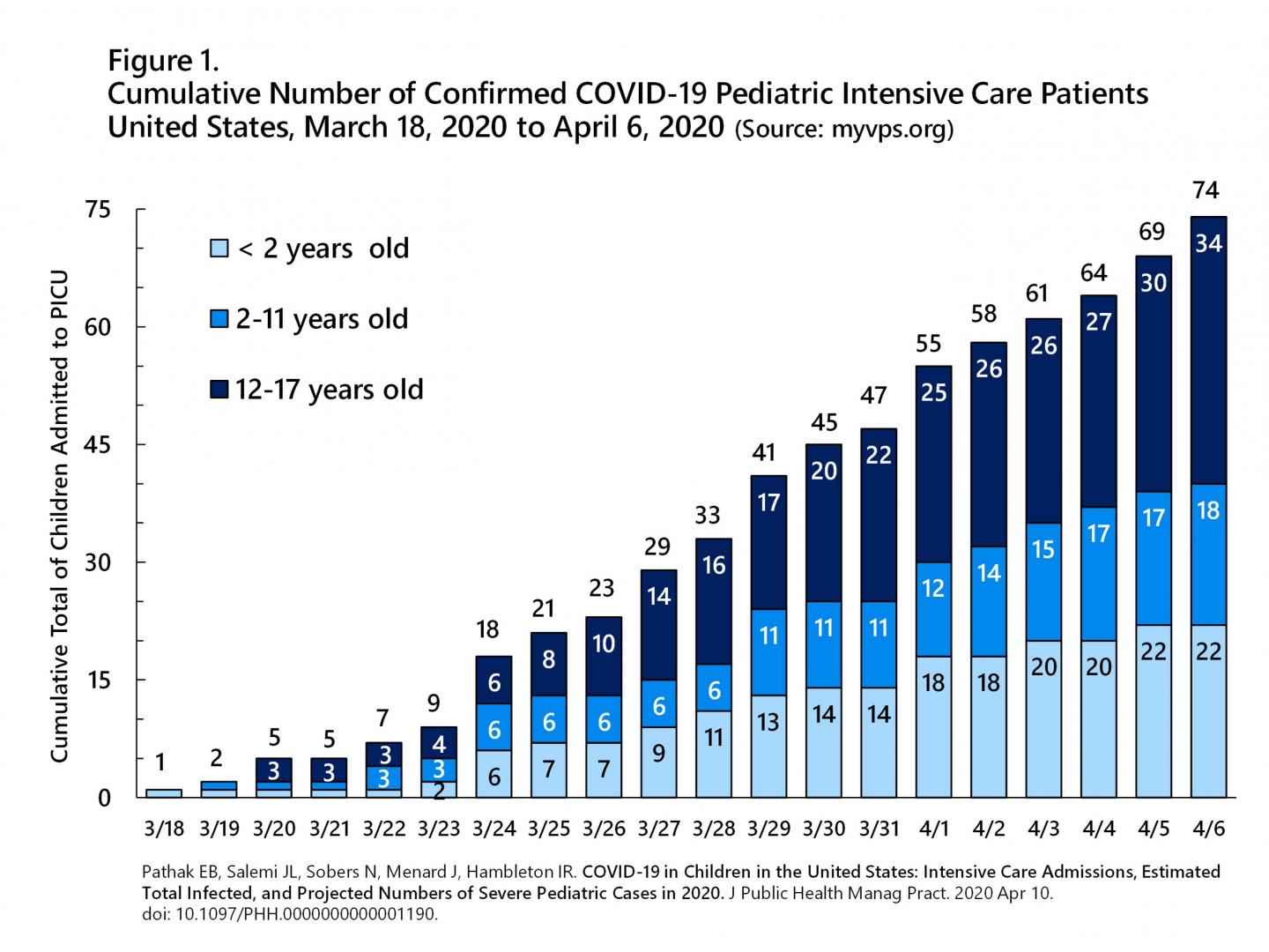 Cumulative number of confirmed COVID-19 pediatric intensive care patients United States