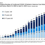Cumulative number of confirmed COVID-19 pediatric intensive care patients United States